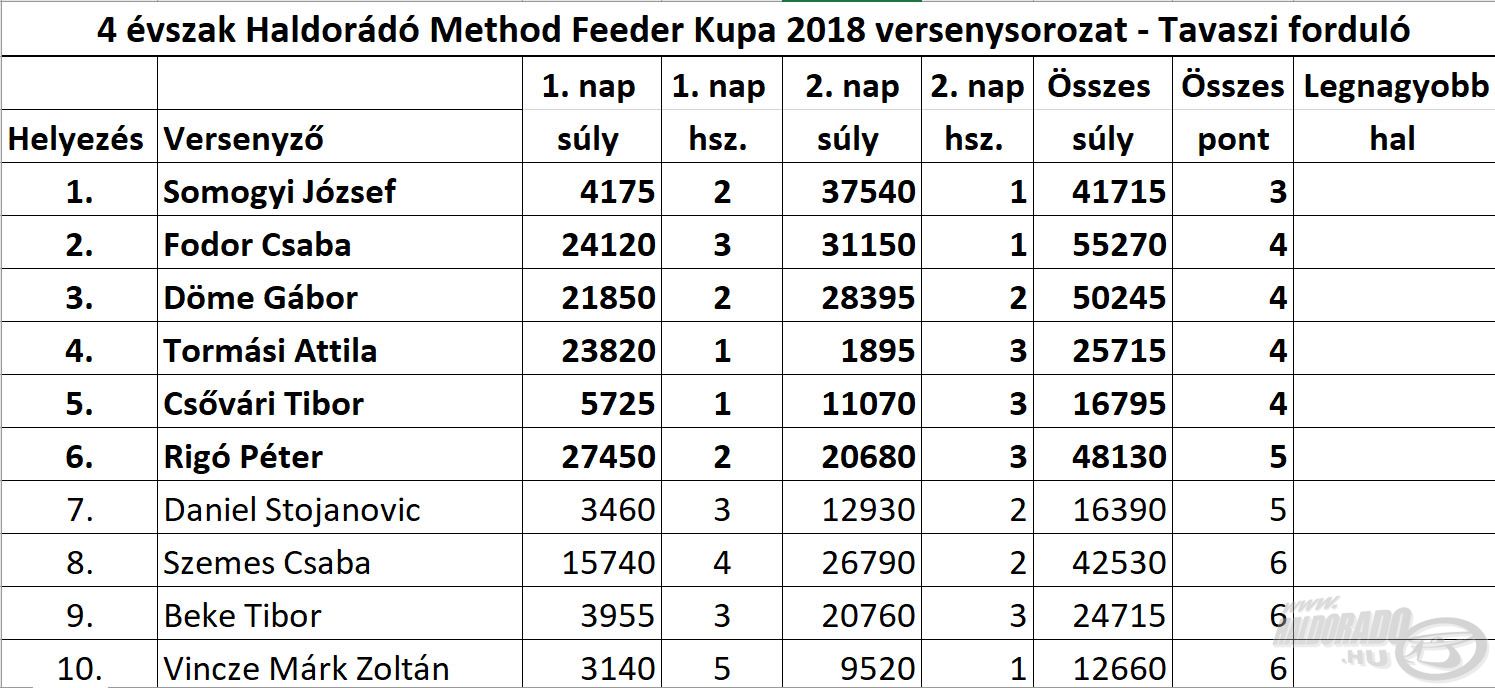 Az első forduló 10 legeredményesebb horgásza