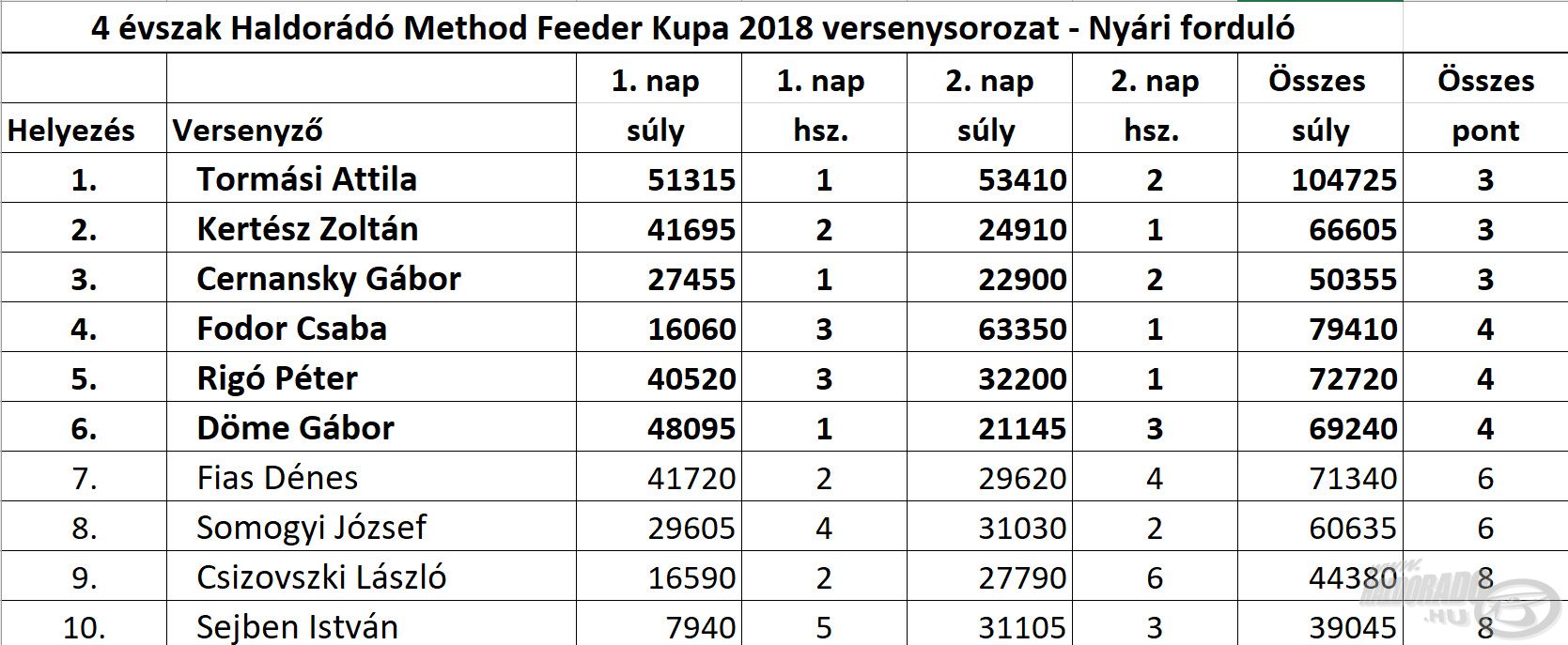 A második forduló 10 legeredményesebb horgásza