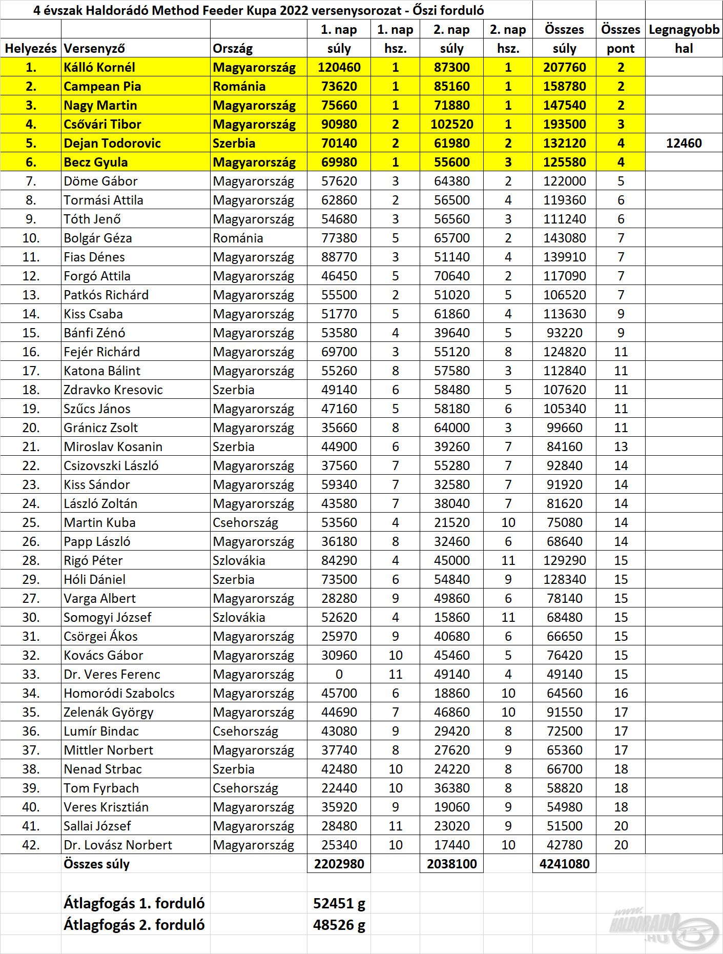 A 4 évszak Haldorádó Method Feeder Kupa 2022 versenysorozat őszi fordulójának pontos eredményei