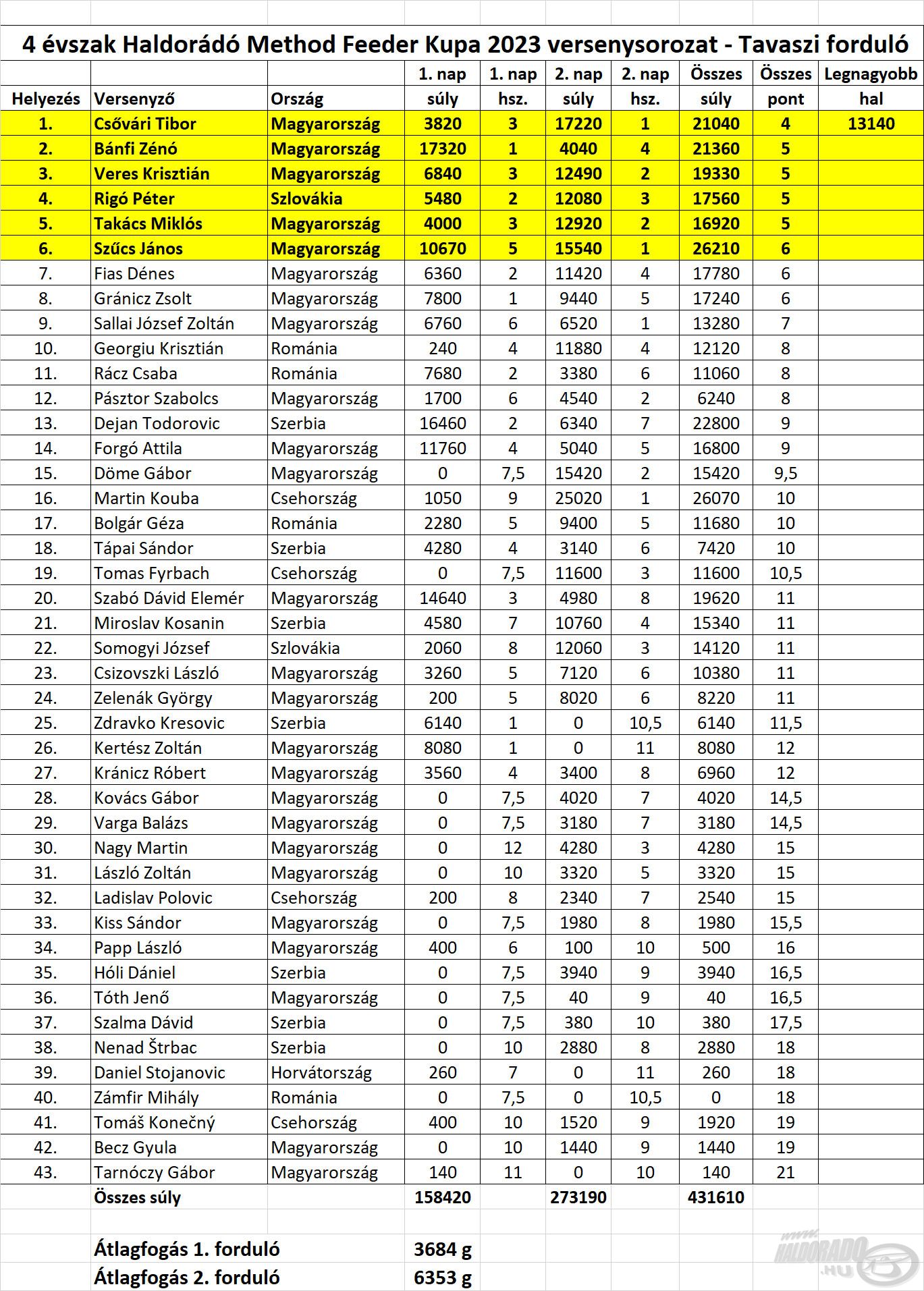 A 4 évszak Haldorádó Method Feeder Kupa 2023 versenysorozat tavaszi fordulójának pontos eredményei