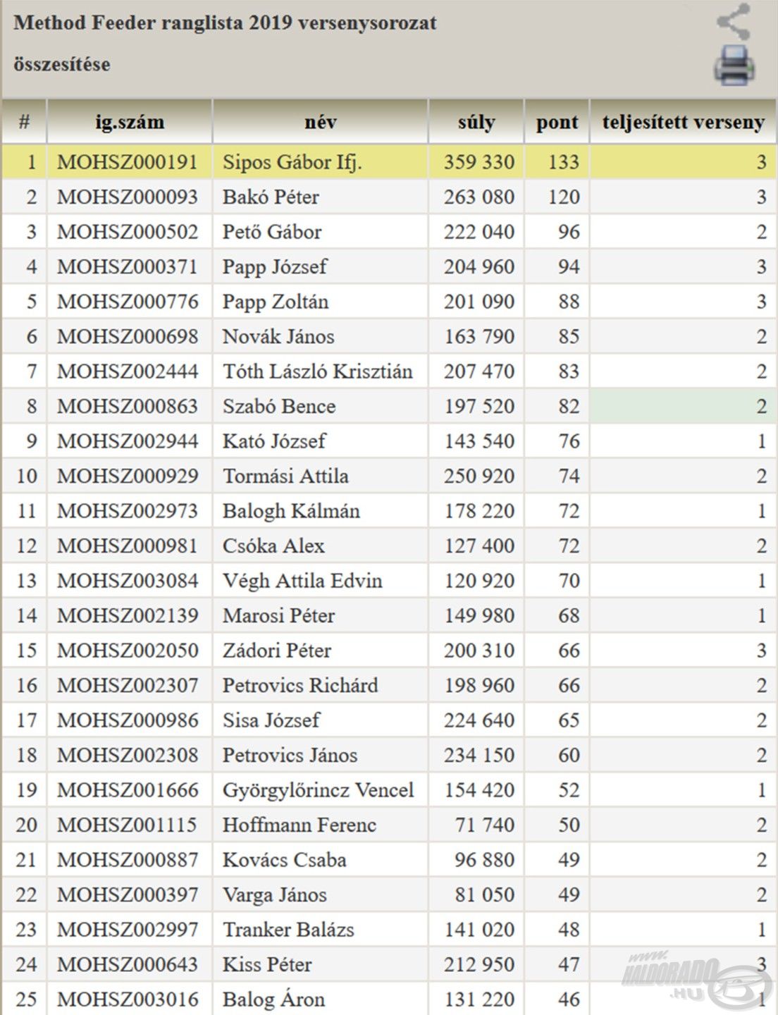 2018 után 2019-ben a MOHOSZ Method Feeder Ranglistát is újra megnyertem