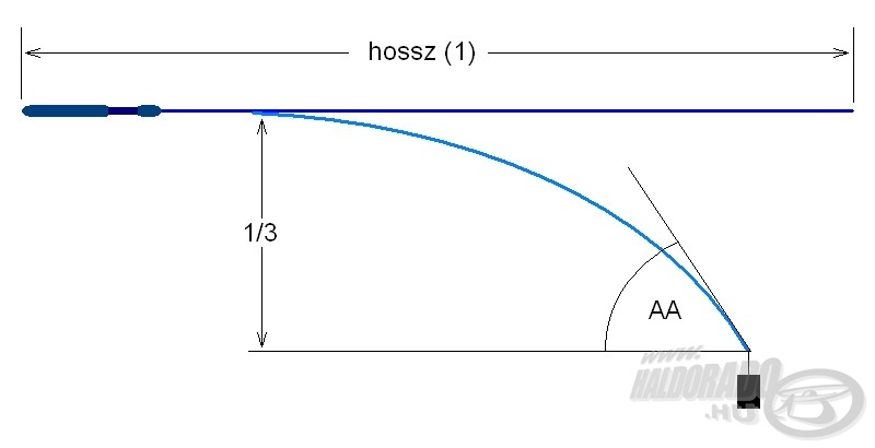A Common Cents módszer a bothossz 1/3-ának megfelelő lehajlításhoz szükséges súly és az akciószög paramétereket használja a bot jellemzésére