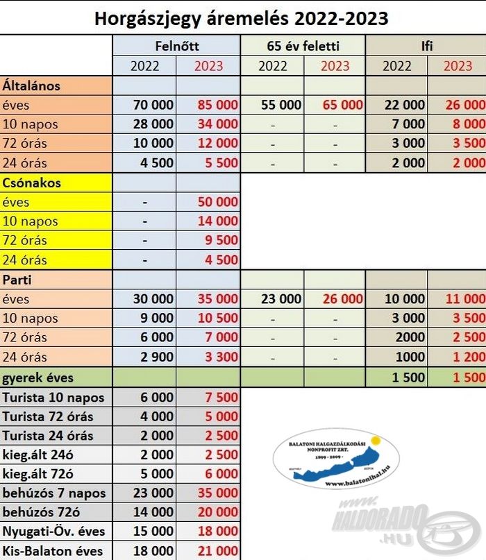 A 2023-tól érvényes balatoni területi jegyek