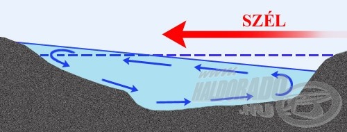 Egy tó vizének denivellációja következtében létrejövő tipikus áramlások