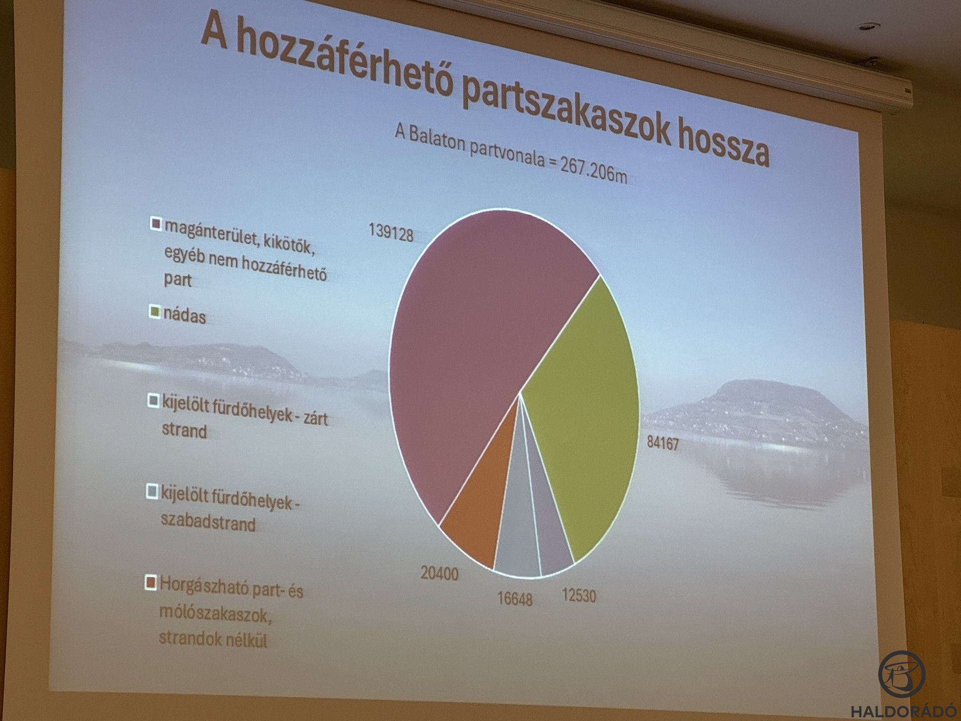 Beszédes ábra a Balaton part hozzáférhetőségéről 
