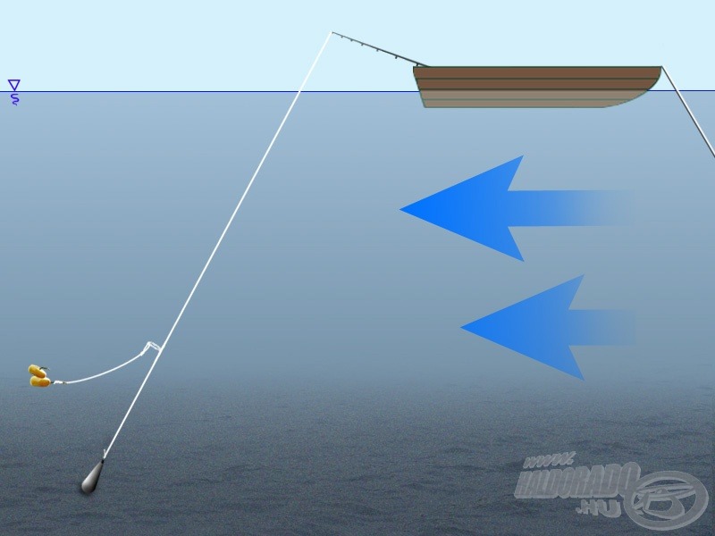 Ennek ellentéte, ha pl. csónakból, igen rövid dobótávon horgásszuk meg egy mély folyó medrét. Itt a súlyhoz aránylag közel kötött hosszú előke sem garantálja, hogy a csali a fenékre kerül!