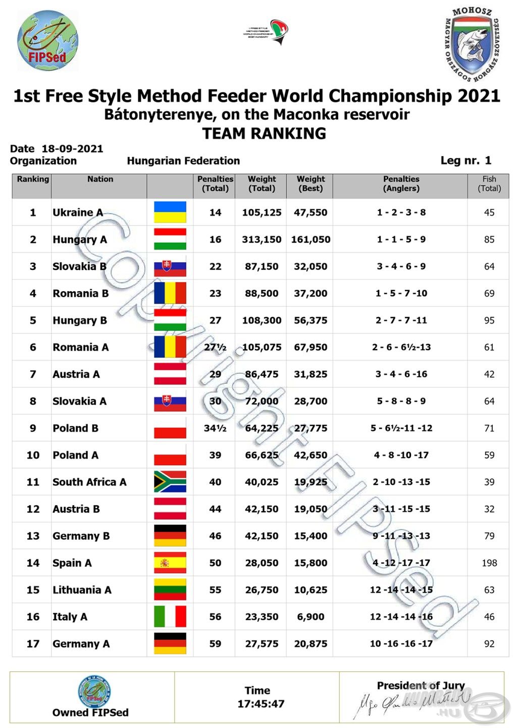 Első nap után a csapat a második helyen fordult