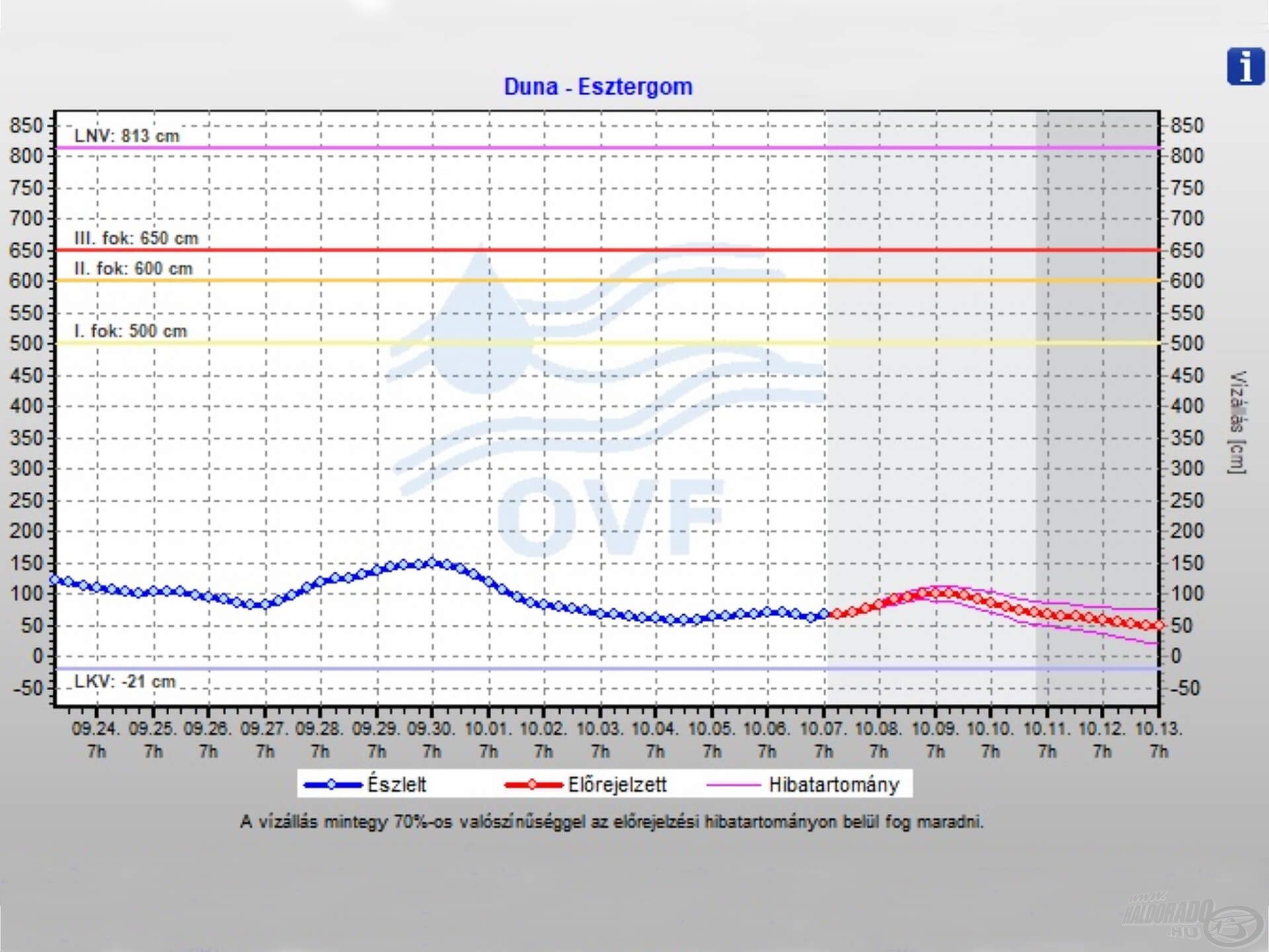 A vízállás-előrejelzéseket kémlelve akár előre felkészülhetünk a jónak vélt horgásznapokra