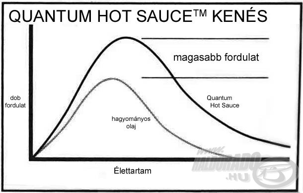 A Hot Sauce olaj hatékonyabb kenést és hosszabb élettartamot biztosít